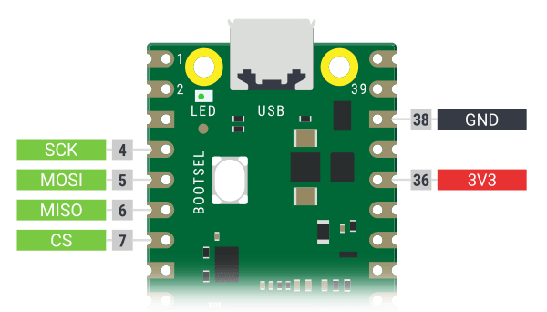 Raspberry Pi Pico's pin layout