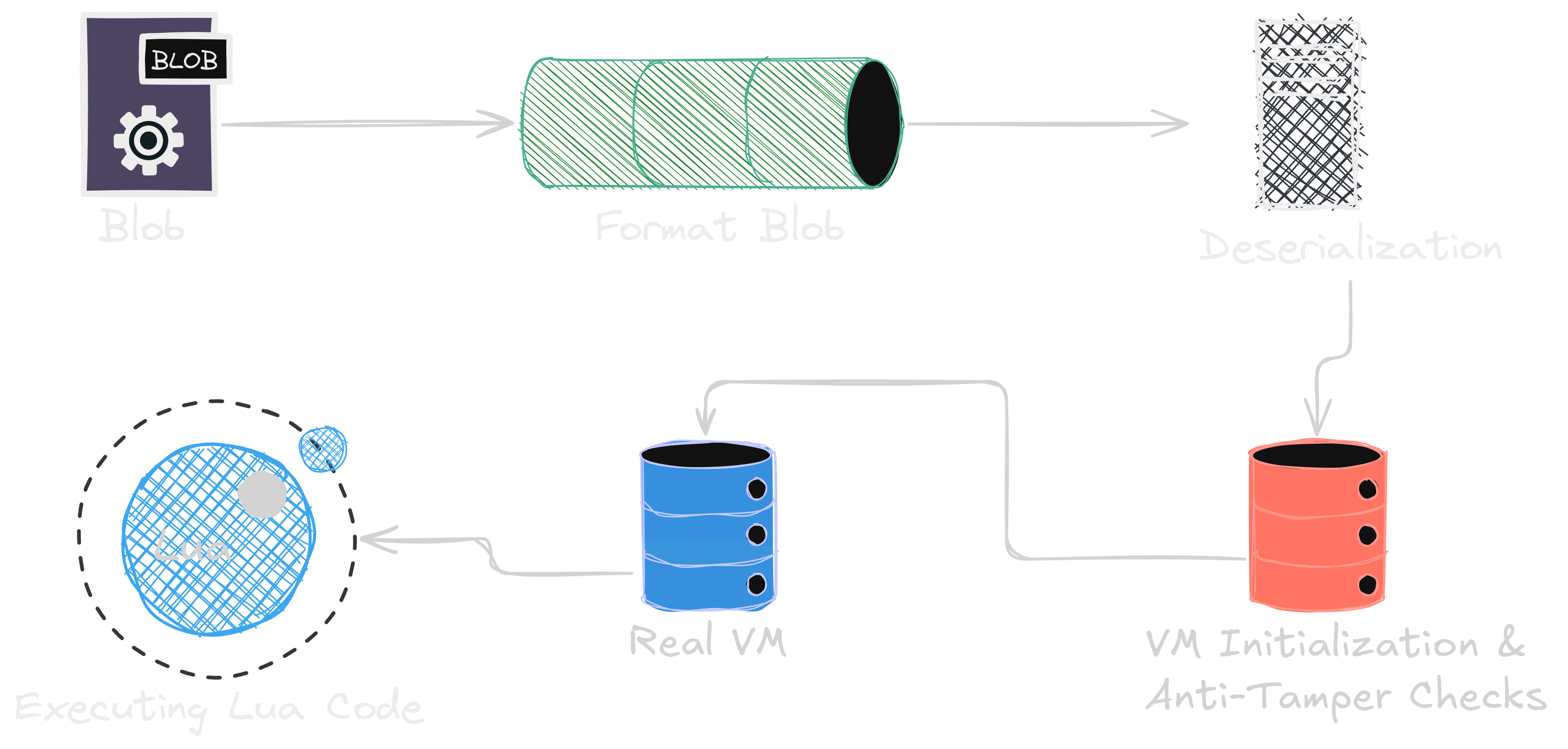 Visual Representation of Luraph's Execution Flow