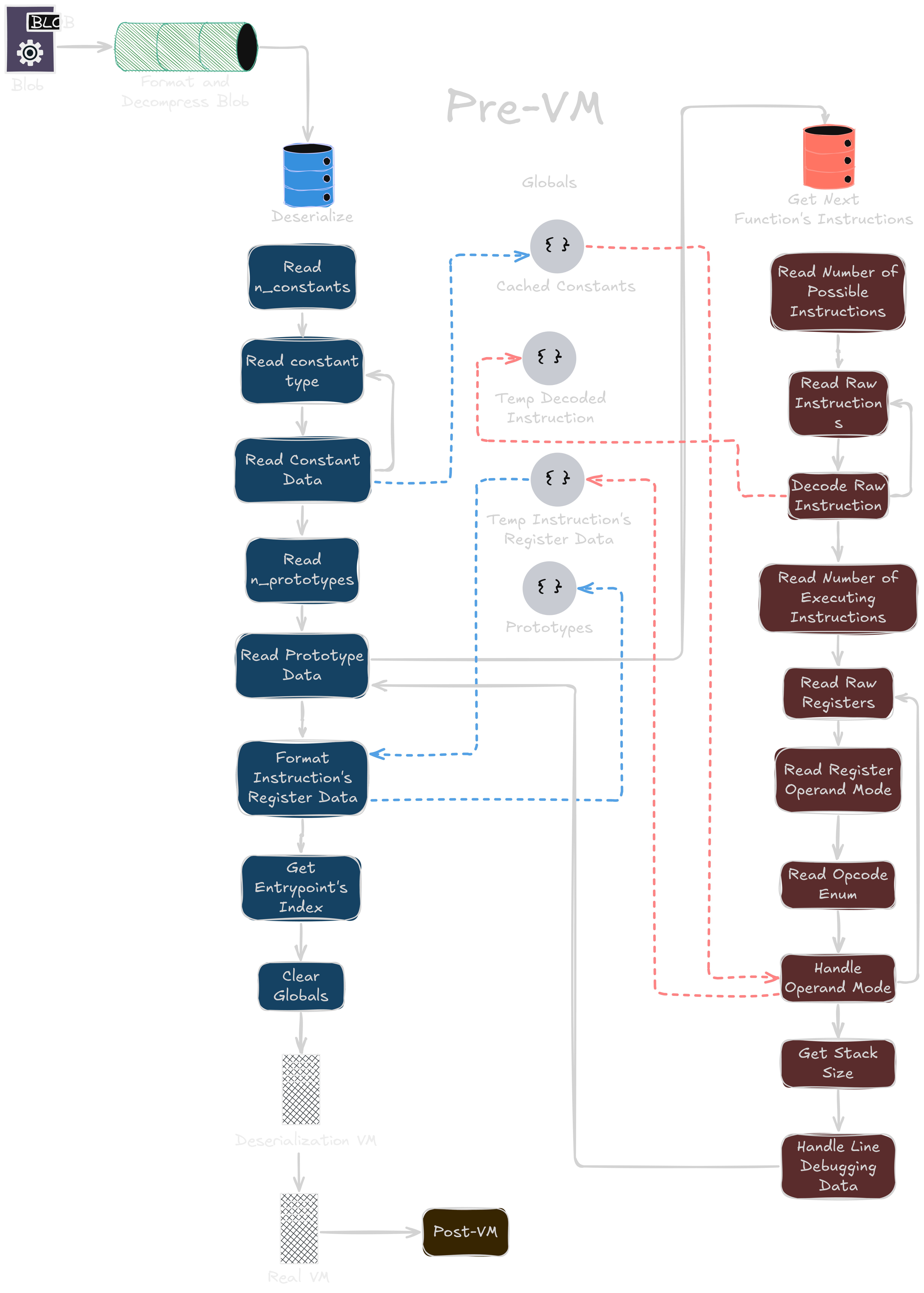 Visual Representation of Luraph's Deserialize Process