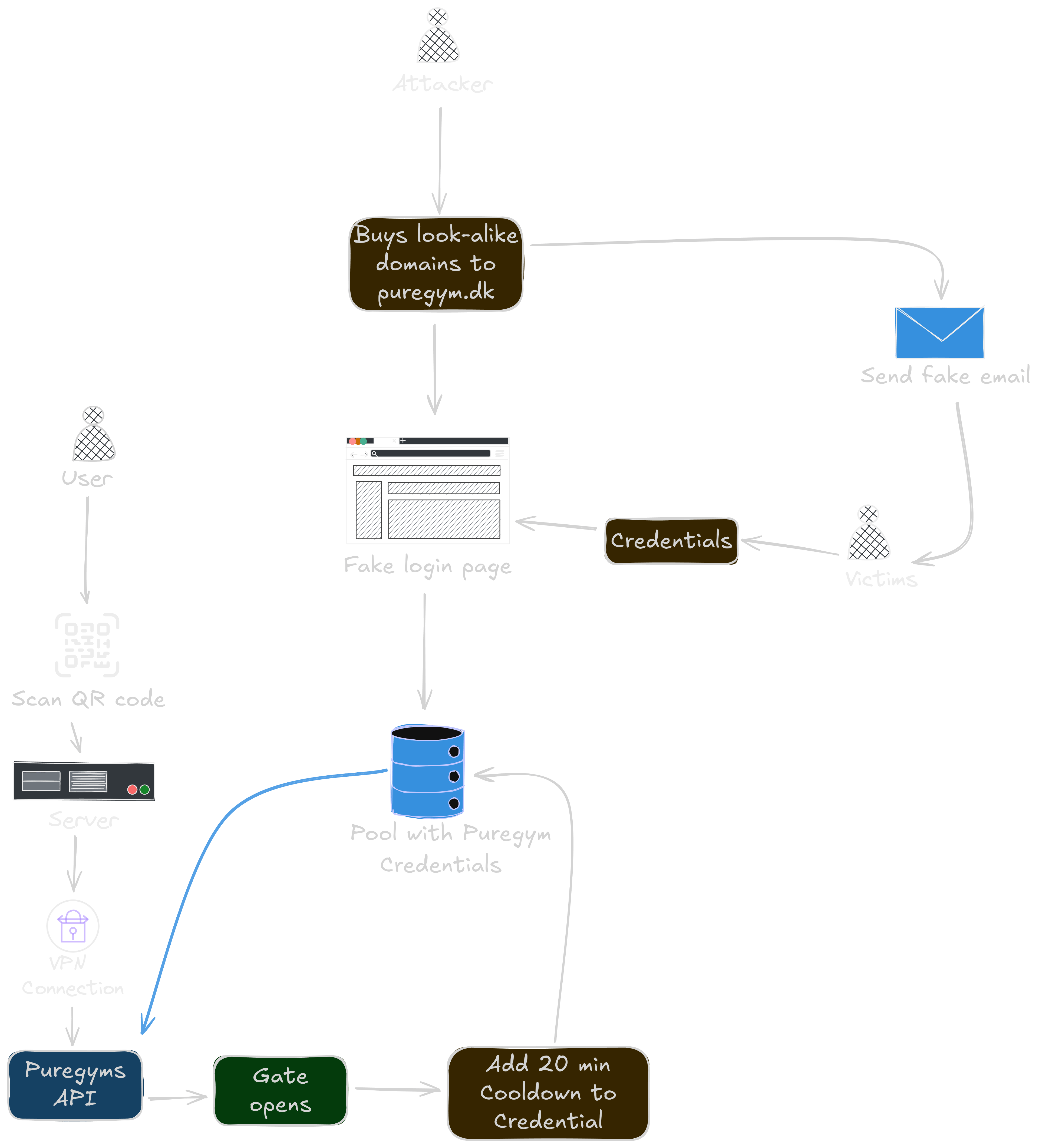 flowchart