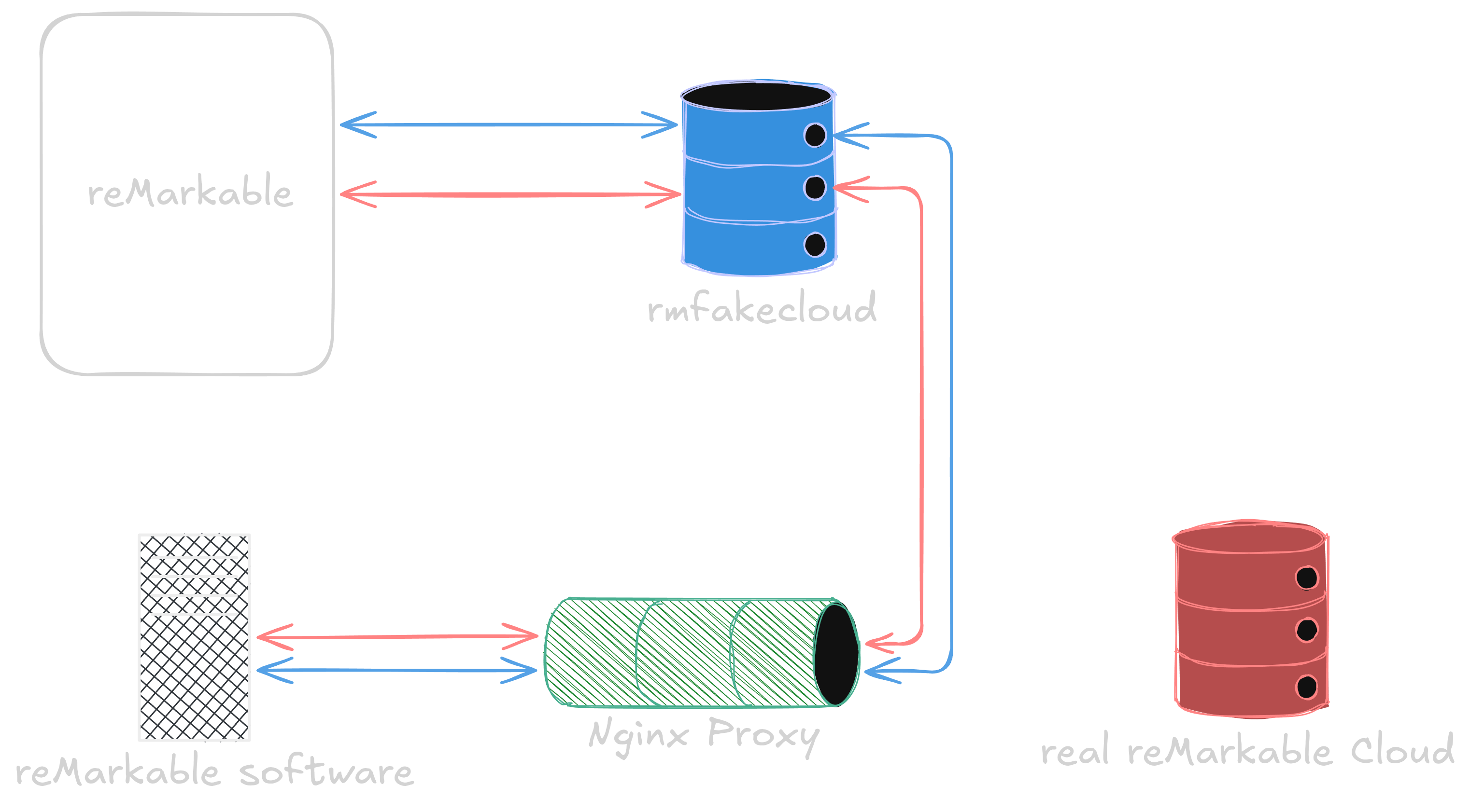 Illustration of rmfakecloud communication